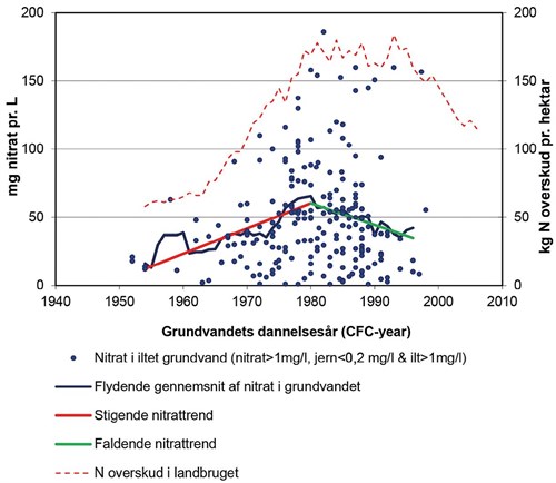 Nitratudvaskning 1950-2000