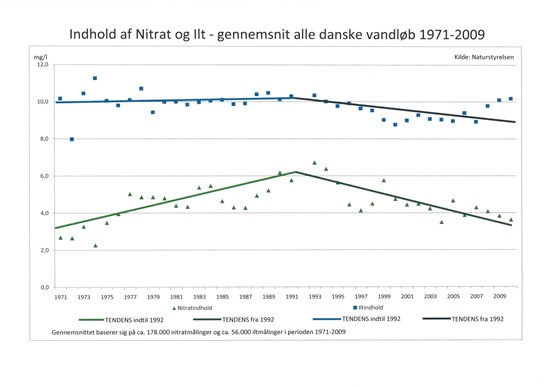 Indhold af nitrat og ilt - gennemsnit af alle danske vandløb 1971-2009
