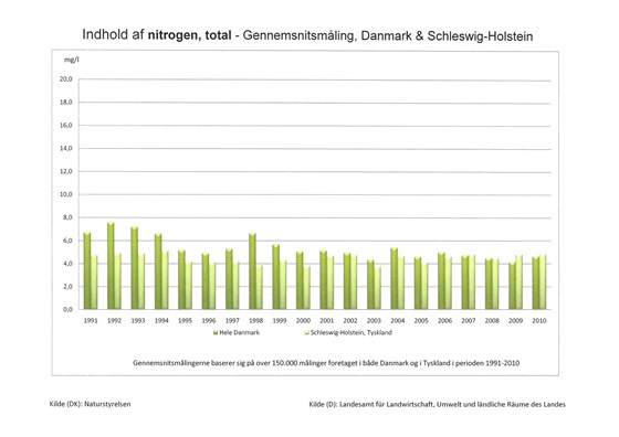 Indhold af nitrogen, total - gns.måling, Danmark og Schleswig-Holstein