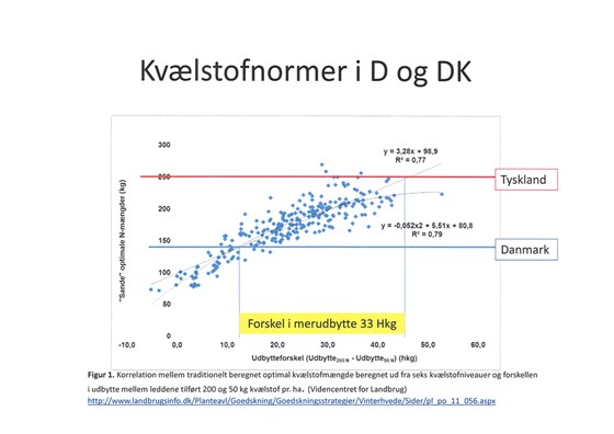 Figur 6. Sammenhængen mellem kvælstofnormer og hvedeudbytte i Danmark og Tyskland. Kilde: Videncentret for Landbrug.