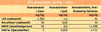 PAH-grænser i slam